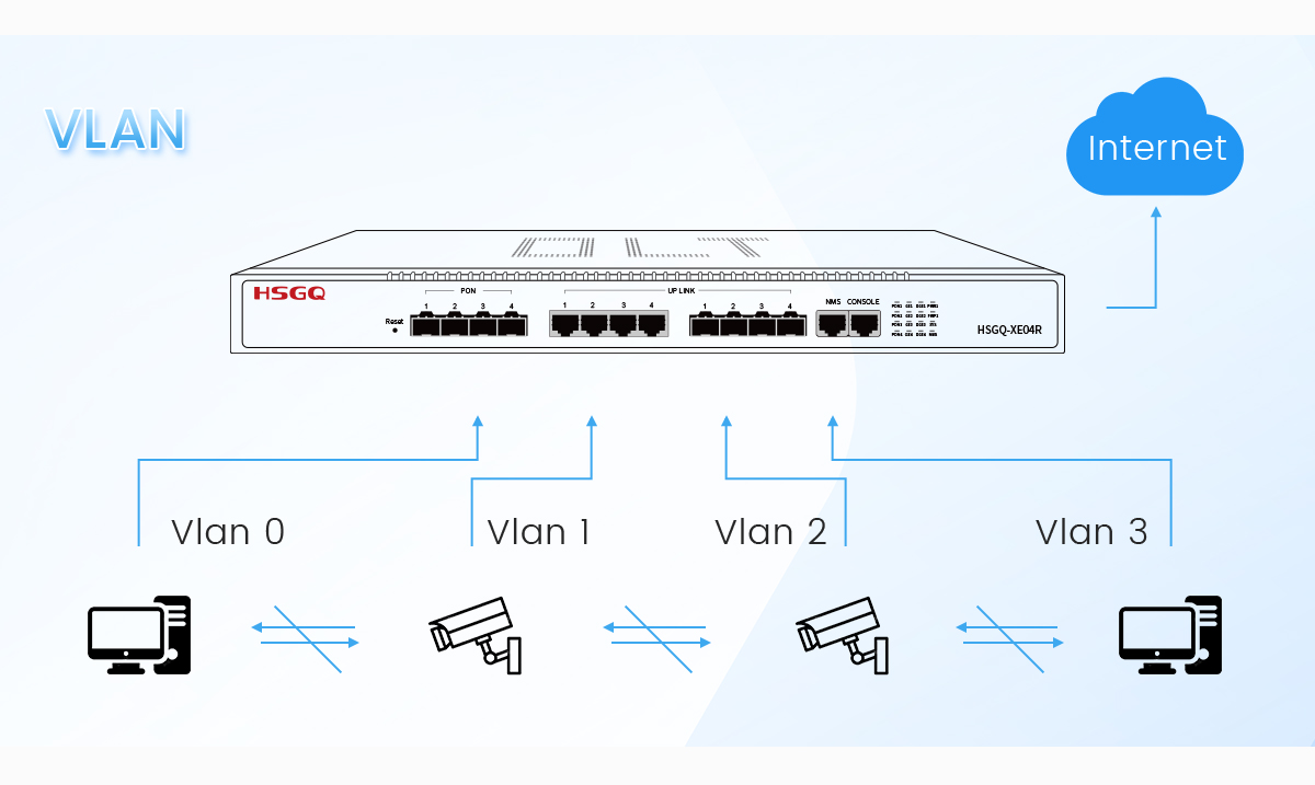 OLT EPON de 4 puertos