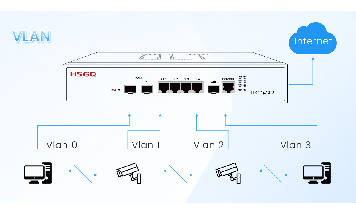GPON OLT personalizado