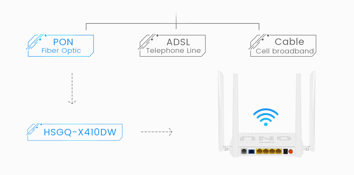 Gigabit WiFi5 ONU-5 de doble banda